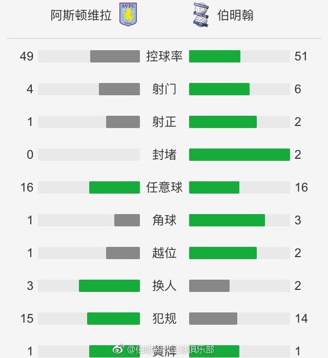 意甲- 罗马2-0九人那不勒斯升第6 佩7破门波利塔诺奥斯梅恩染红北京时间12月24日凌晨3时45分，意甲第17轮，罗马主场迎战那不勒斯。